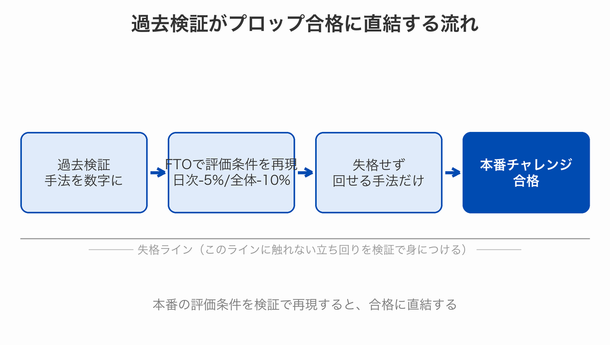 過去検証からプロップ合格までの流れ。FTOでFintokeiの評価条件(日次-5%/全体-10%)を再現し、失格せず回せる手法だけ本番へ