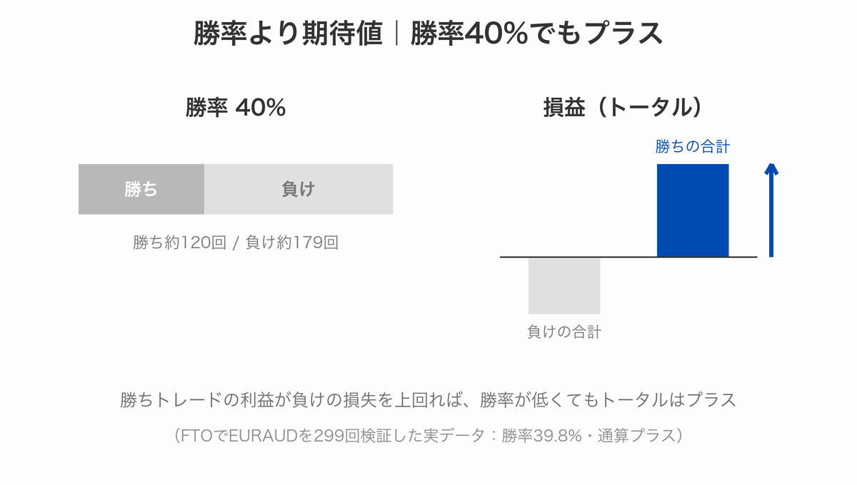 勝率40%でも勝ちトレードの利益が負けの損失を上回ればトータルはプラスになることを示す比較図