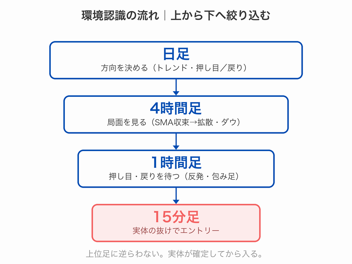 FXのマルチタイムフレーム分析の流れ図。日足で方向、4時間足で局面、1時間足で押し目・戻り、15分足で実体の抜けを確認してエントリーする手順。