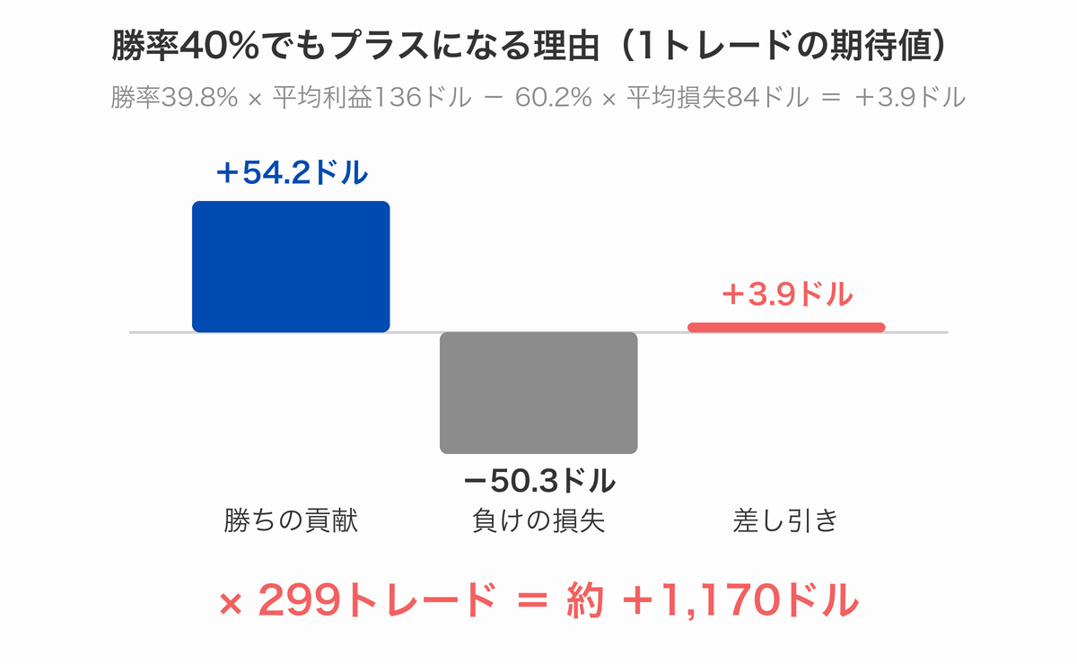 勝率40%でもプラスになる理由を示す期待値の図。勝率39.8%×平均利益136ドルから60.2%×平均損失84ドルを引くと1トレード約+3.9ドル、299トレードで約+1,170ドル。