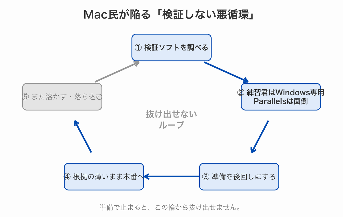 Macで検証ソフトの準備に詰まり検証を後回しにして資金を溶かす悪循環を示した図