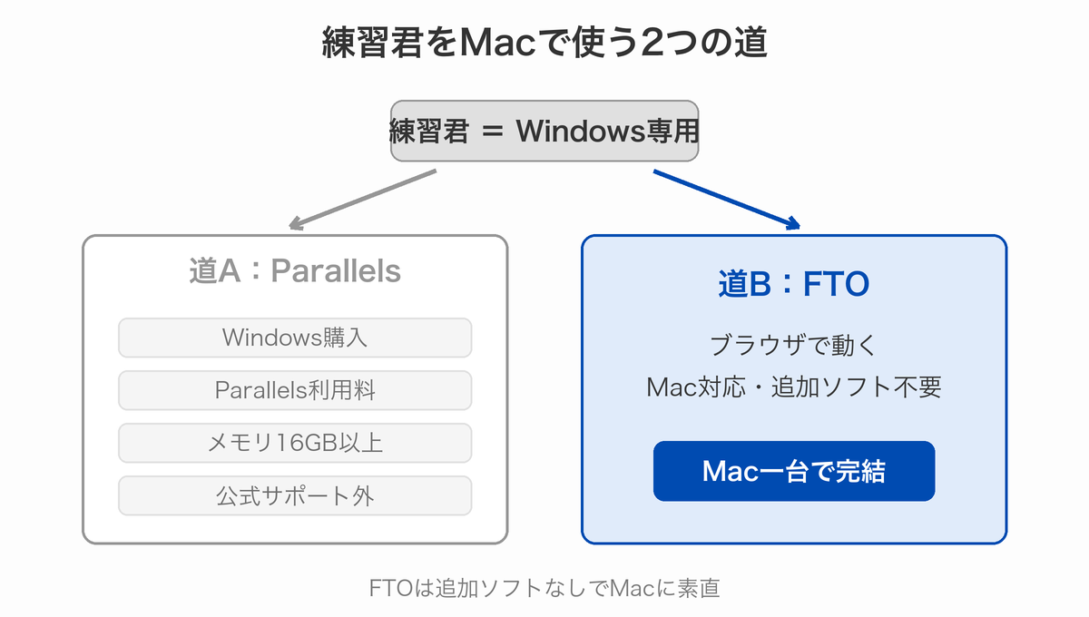 練習君をMacで使う2つの道。Parallelsで仮想Windowsを動かす道は費用と手間が積み上がり、Mac対応のFTOに替える道は追加ソフト不要