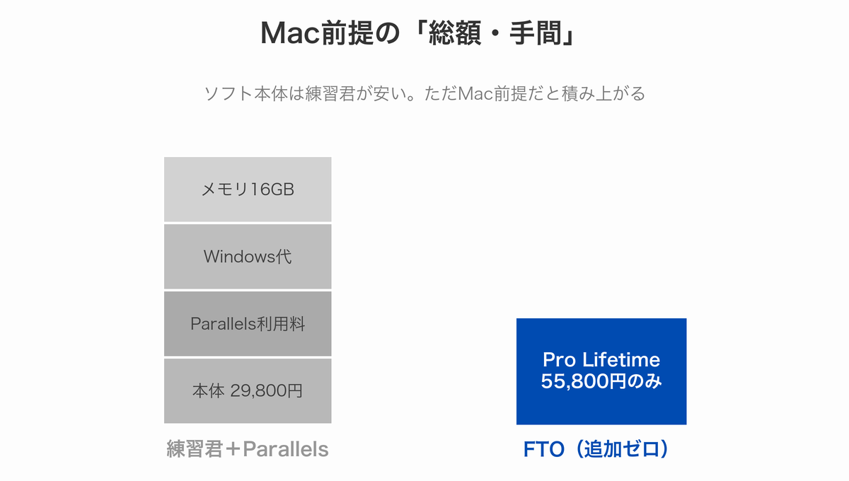 Mac前提の費用比較。練習君はParallels利用料・Windows代・メモリが積み上がり、FTOはPro Lifetime一本で追加なし