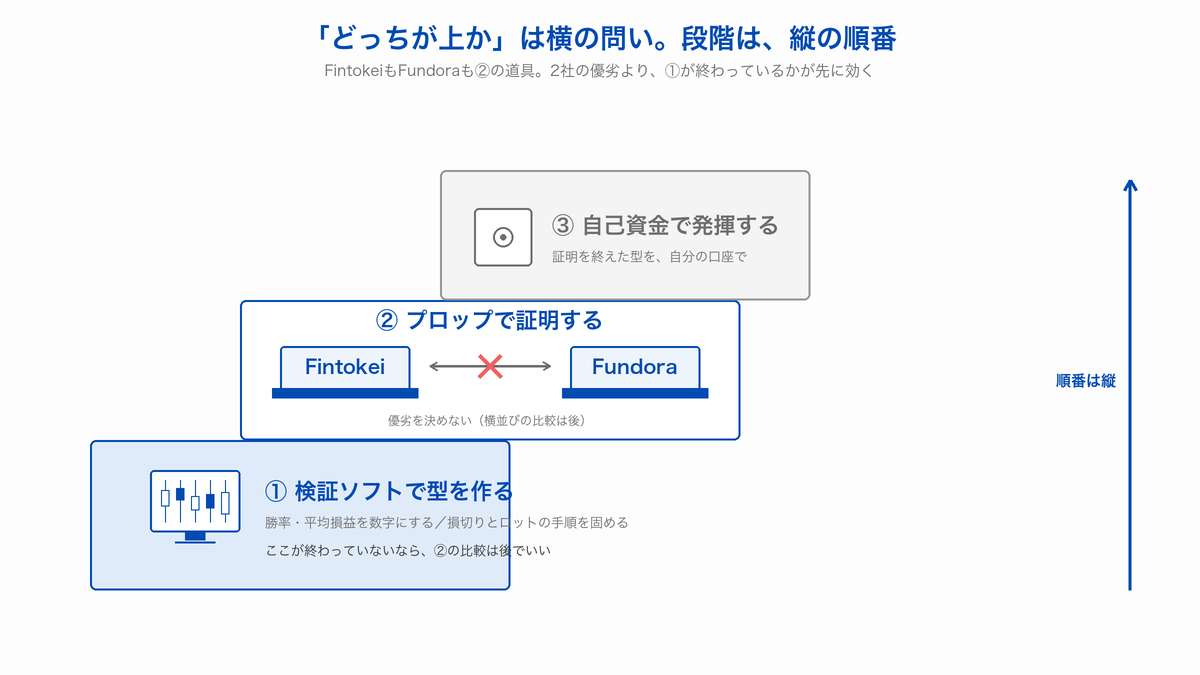 FXで稼ぐまでの縦の3段階の図。①検証ソフトで型を作る、②プロップファームで証明する(FintokeiとFundoraは同じ段に横並び・2社の優劣を比べる矢印には×印)、③自己資金で発揮する