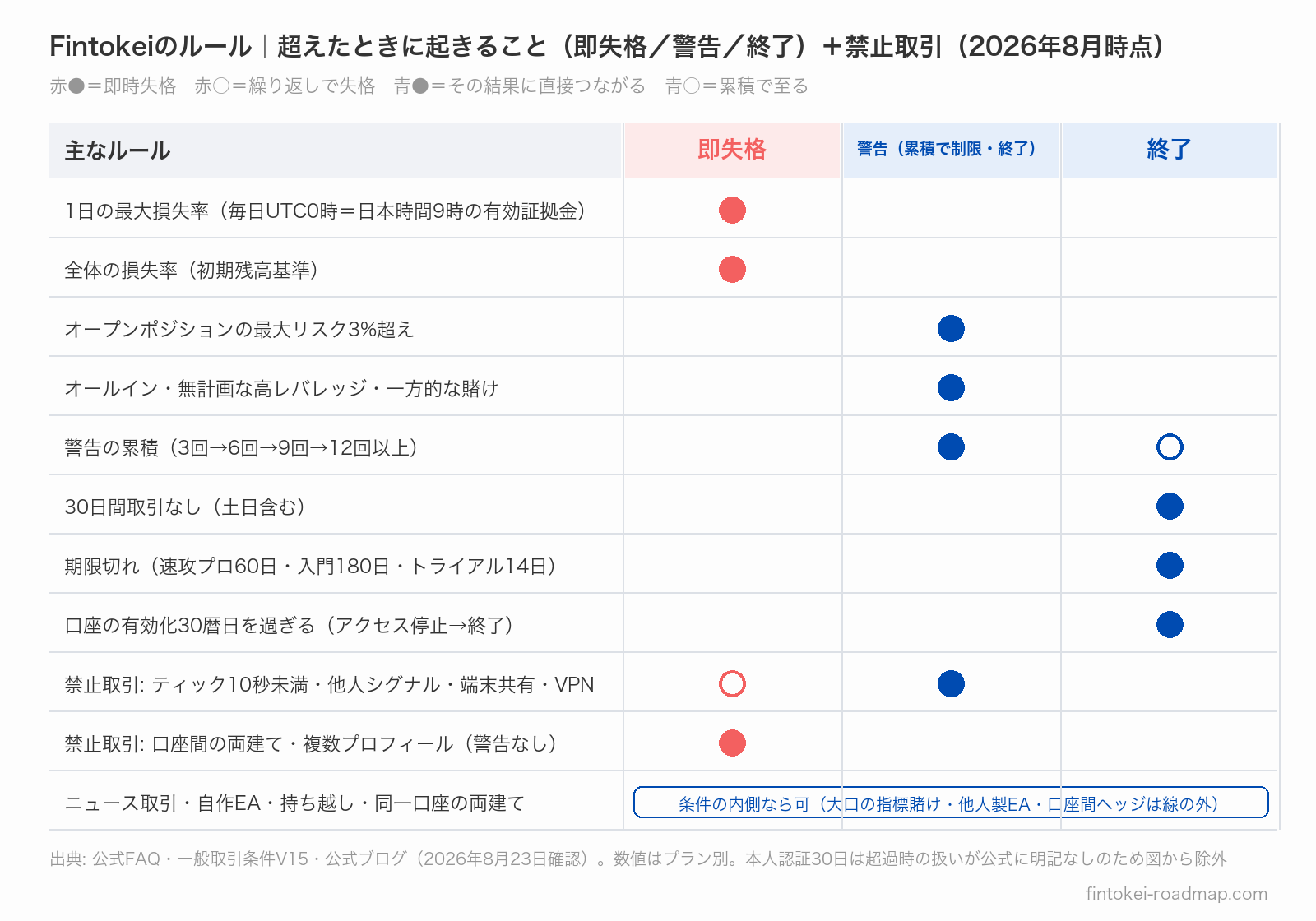 Fintokeiのルールを「超えたときに起きること」で並べたマトリクス。縦に主なルール（1日・全体の損失率、オープンリスク3%、警告の累積、30日未取引、期限切れ、口座の有効化、禁止取引）、横に結果（即失格・警告・終了）を置き、即失格は損失率の2本と警告なしの禁止行為に限られることを示した図（2026年8月時点）