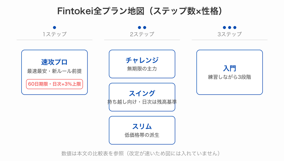 Fintokeiの5プランをステップ数ごとに並べた比較図(速攻プロは1ステップ、チャレンジ系は2ステップ、入門は3ステップ)