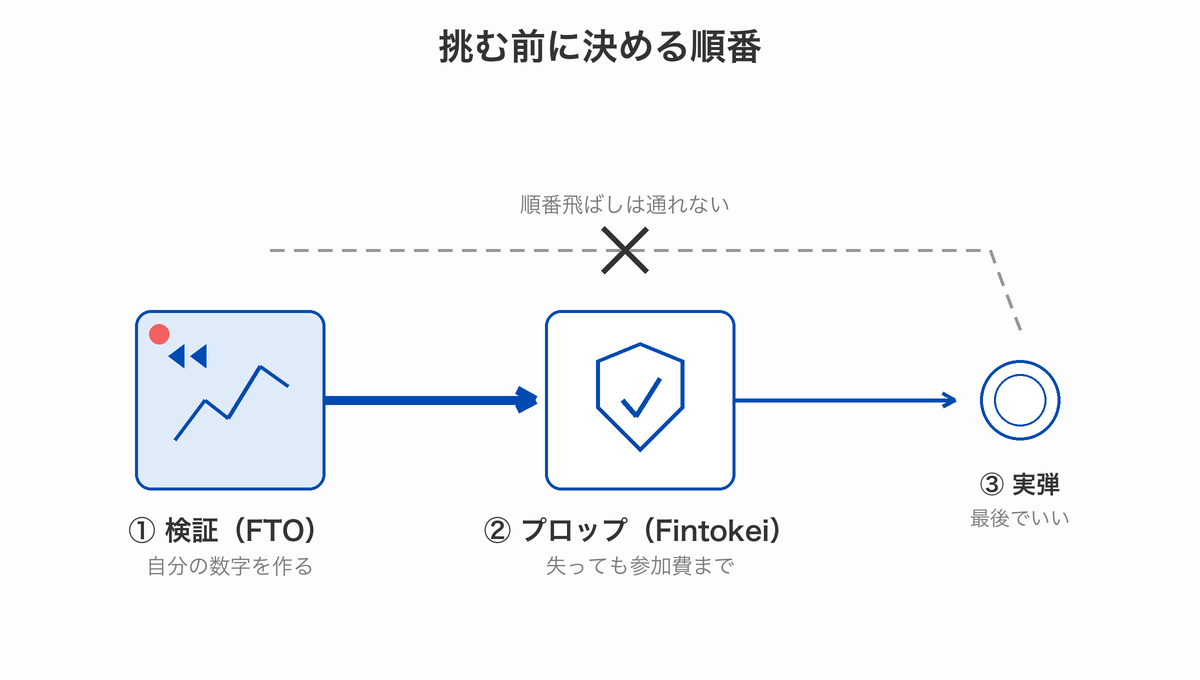 検証ソフトで練習してからプロップファームに挑み、実弾は最後という順番を示すロードマップ図