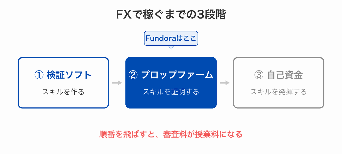 FXで稼ぐまでの3段階ロードマップ。検証ソフトでスキルを作り、プロップファームで証明し、自己資金で発揮する。Fundoraは2段階目に位置する