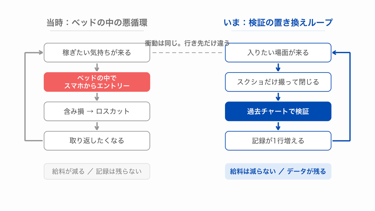 ポジポジ病の悪循環(ベッドの中のスマホエントリーで給料が減るループ)と、衝動を検証に振り替えるループの比較図