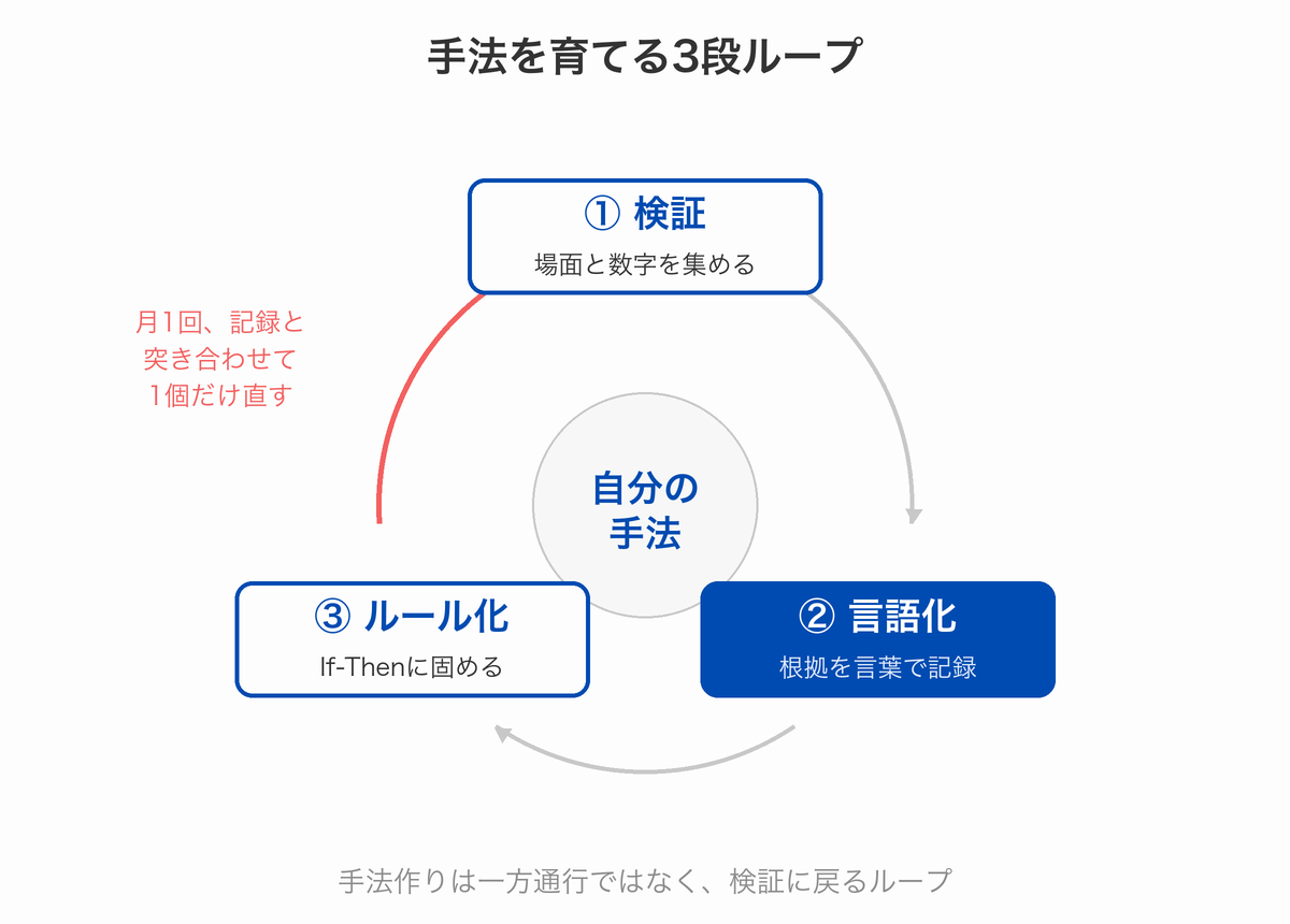 FX手法の作り方の3段ループ図。検証で場面と数字を集め、言語化で根拠を記録し、ルール化でIf-Thenに固めて、また検証に戻る循環を示す
