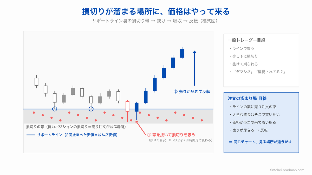 サポートライン裏の損切り帯を価格が一度抜いて損切りを吸収し、売りが尽きて反転する流れの模式図(一般トレーダー目線と注文の溜まり場目線の対比つき)