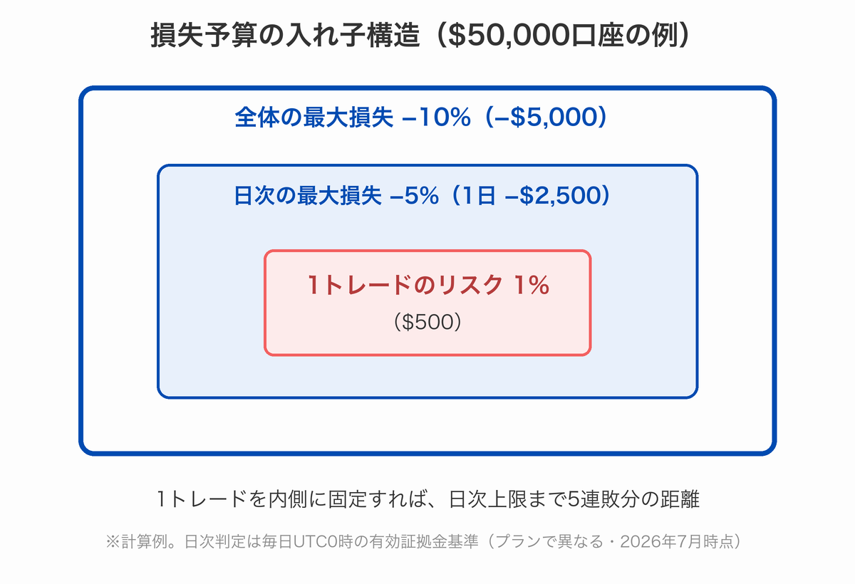 プロップファームの損失予算の入れ子構造。全体-10%の内側に日次-5%、さらに内側に1トレード1%を収める図