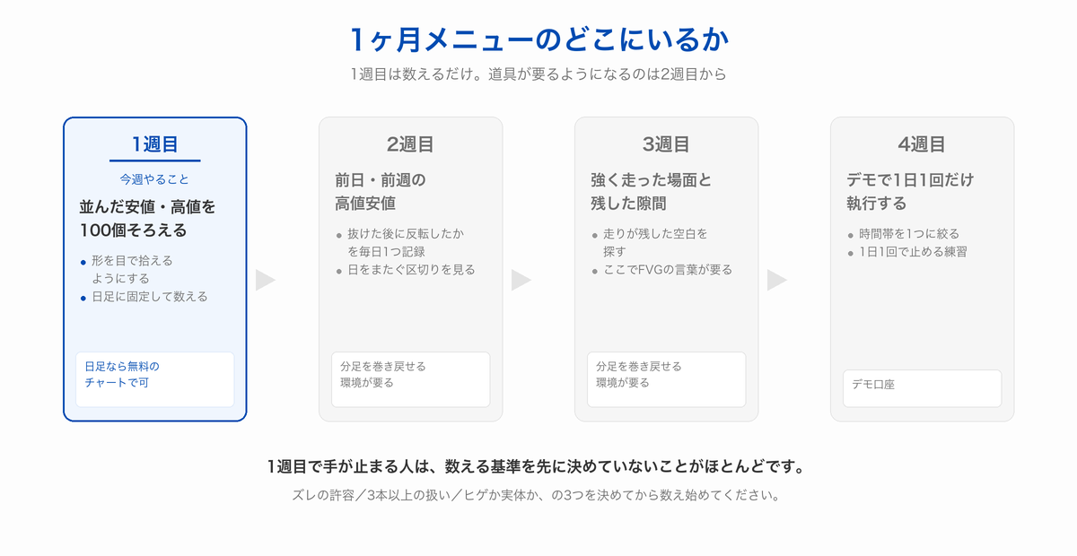 SMC検証の4週間メニューの地図。1週目は並んだ安値・高値を100個そろえる、2週目は前日・前週の高値安値、3週目は走った場面と隙間、4週目はデモで1日1回の執行
