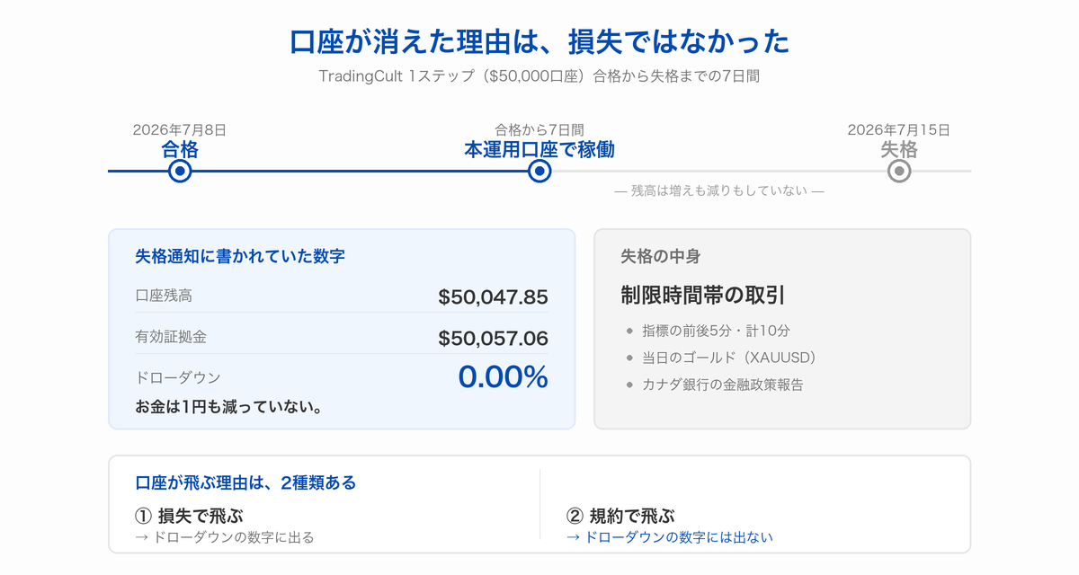 TradingCult 1ステップ合格から7日後の失格までの時系列図。口座残高$50,047.85・ドローダウン0.00%のまま、制限時間帯の取引で失格になった流れ