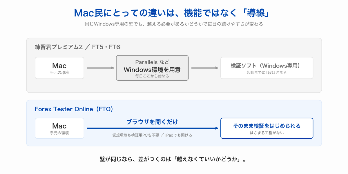 Mac民の検証ソフト導線比較図。練習君プレミアム2とFT5・FT6はParallelsなどでWindows環境を用意する工程が挟まり、FTOはブラウザを開くだけで検証を始められる