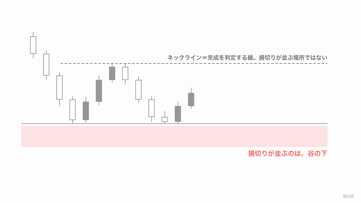ダブルボトムのネックライン(完成を判定する線)と、損切りが並ぶ谷の下の帯が別の場所であることを示した模式図