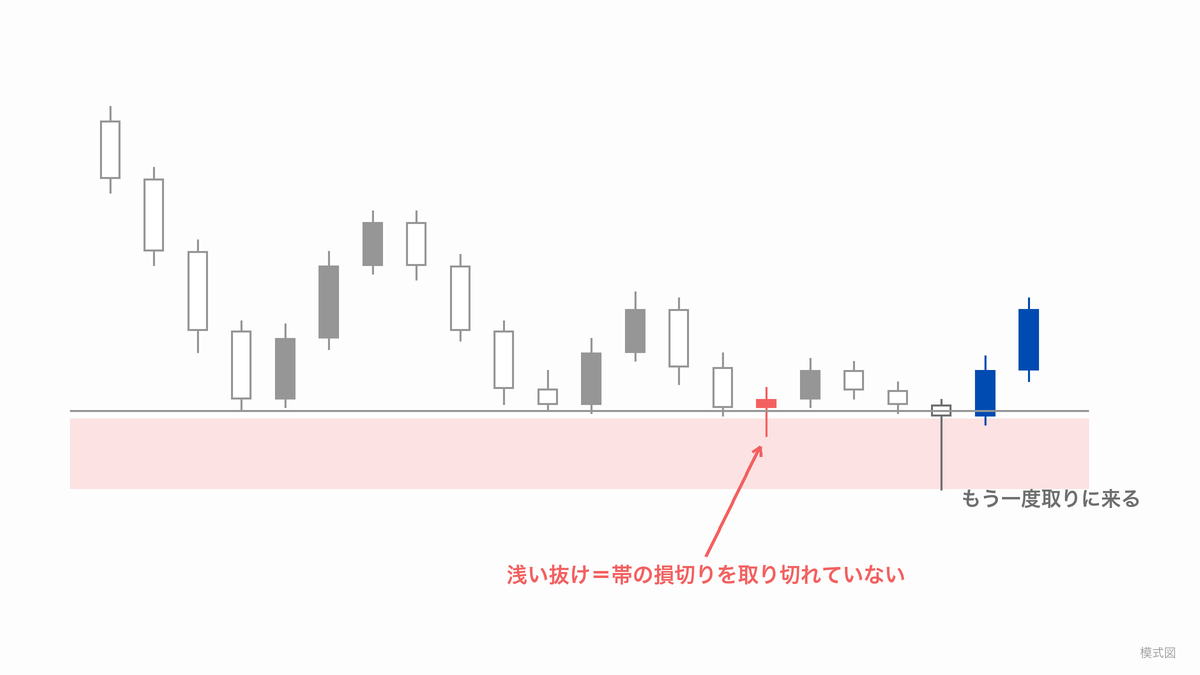 並んだ安値を浅く抜けて戻った後、取り切れていない損切りをもう一度取りに来る場面(Shallow Run)の模式図