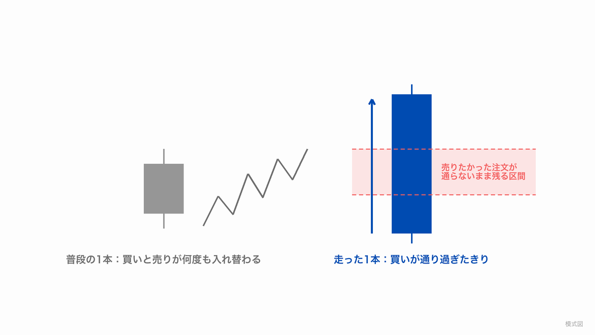 普段の1本のローソク足（買いと売りが入れ替わる）と、走った1本（買いだけが通り過ぎ、売りたかった注文が通らないまま残る区間）を並べた模式図
