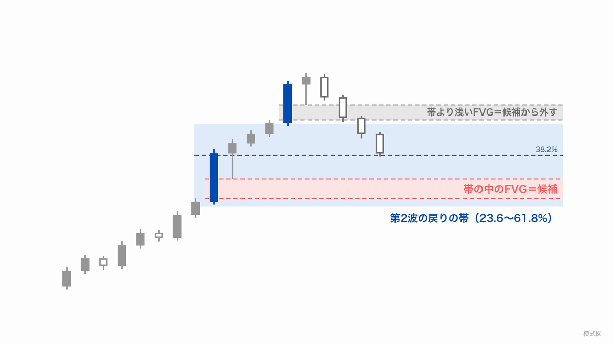 上昇の第1波の後にフィボナッチ23.6〜61.8%で引いた第2波の戻りの帯と、帯の中に残ったFVG（候補）・帯より浅いFVG（候補から外す）の位置関係を示した模式図
