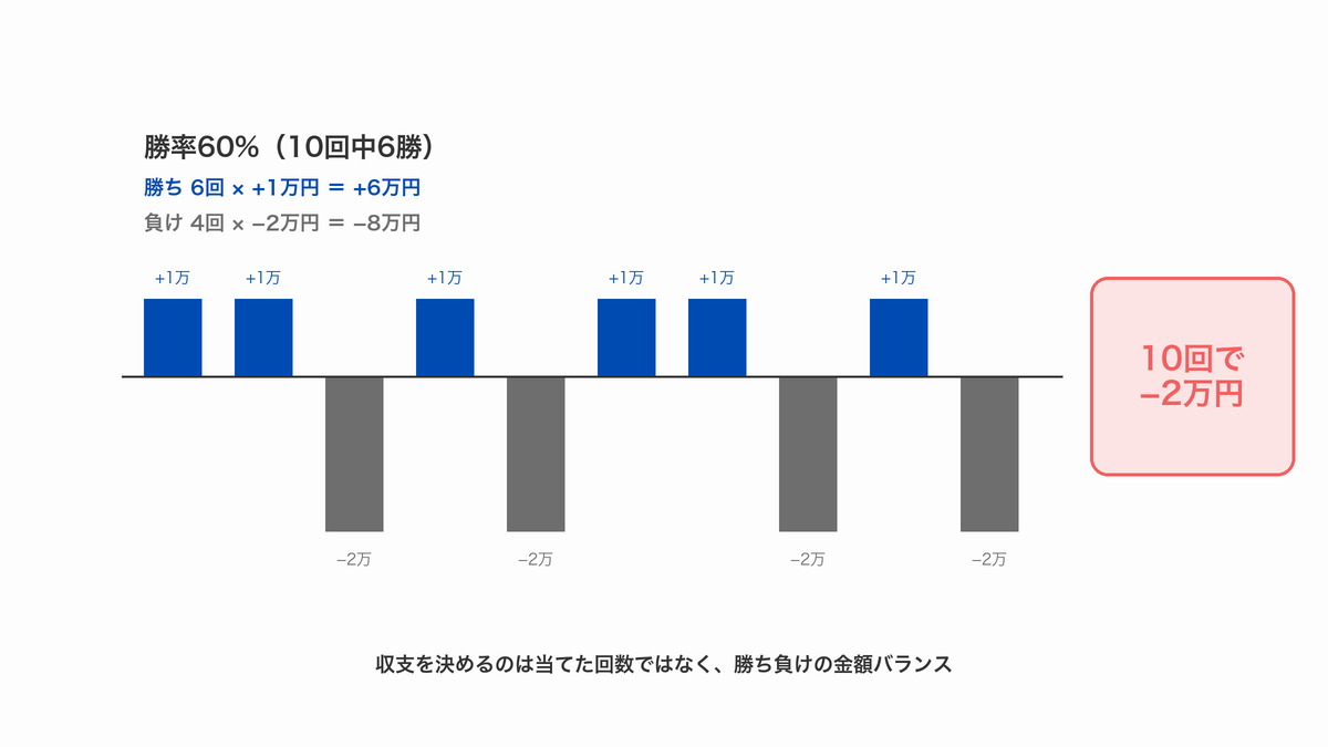 勝率60%(10回中6勝)でも、勝ち6回×+1万円=+6万円に対して負け4回×−2万円=−8万円なので10回で−2万円になることを示した棒グラフ