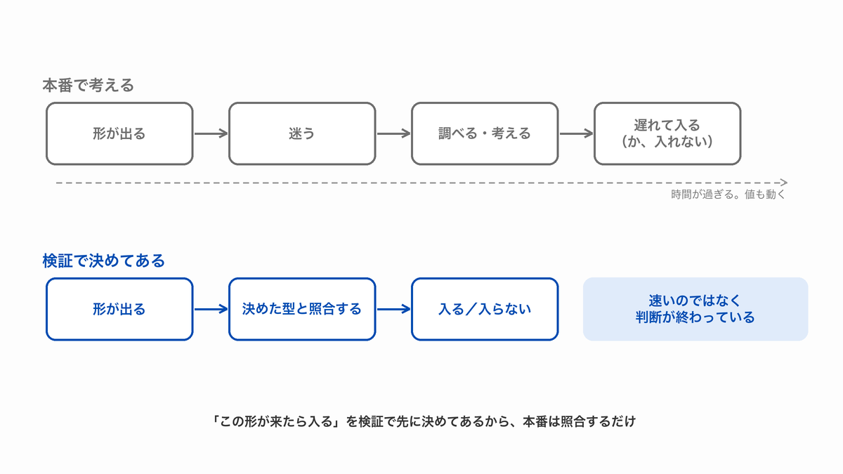 「本番で考える」=形が出る→迷う→調べる・考える→遅れて入る、の4段と、「検証で決めてある」=形が出る→決めた型と照合する→入る/入らない、の3段を上下に並べた対比図