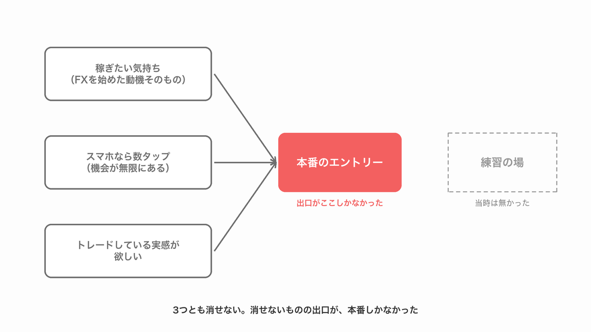 稼ぎたい気持ち・スマホなら数タップ・トレードしている実感が欲しい、の3つが「本番のエントリー」1か所に流れ込み、隣の「練習の場」が空の破線で描かれた図