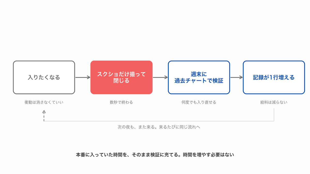 入りたくなる→スクショだけ撮って閉じる→週末に過去チャートで検証→記録が1行増える、の4段の流れ図。次の夜も同じ流れへ戻る矢印つき