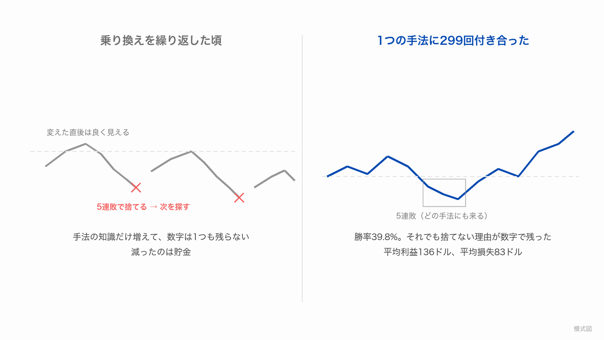 左は手法を乗り換えるたびに線が途切れて数字が残らない模式図、右は1つの手法に299回付き合い、5連敗の谷を含んだまま線がつながる模式図