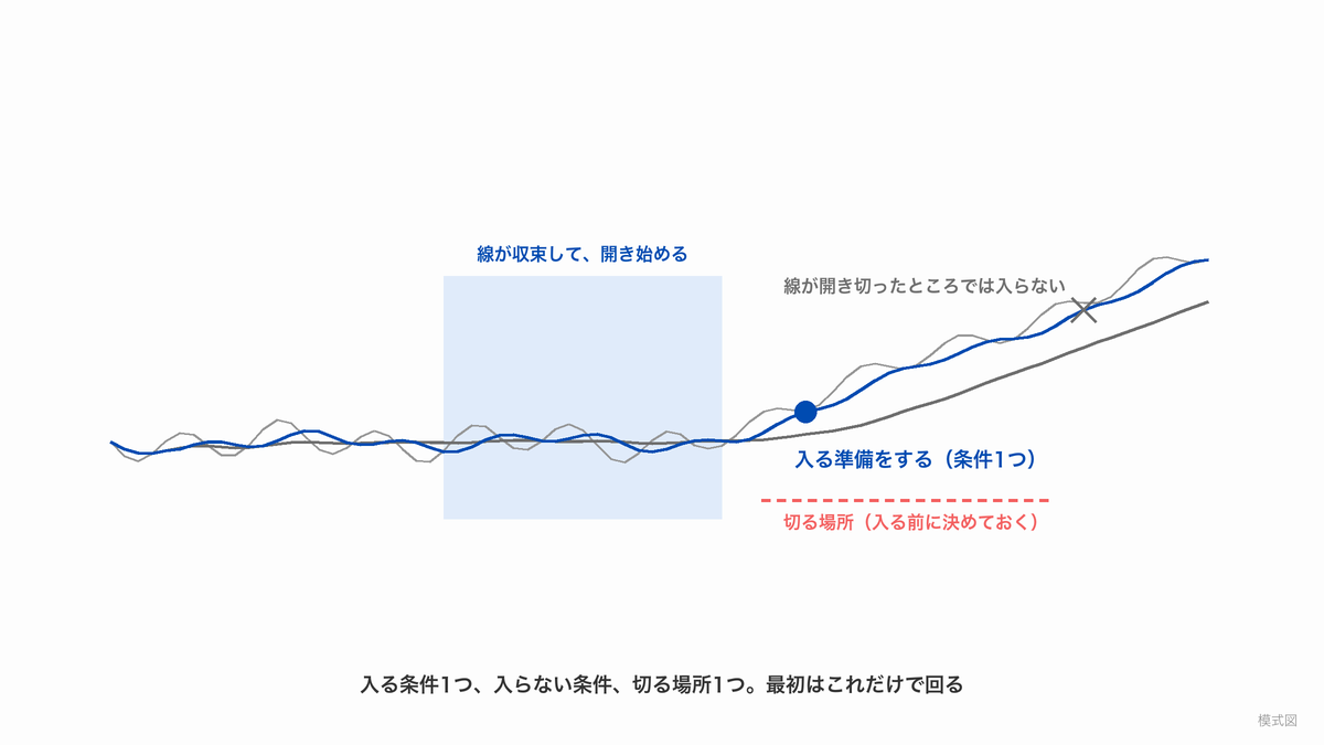移動平均線2本が収束して開き始める場面に「入る準備をする」、線が開き切った場面に「入らない」の印、その下に「切る場所」の赤い破線を置いた模式図