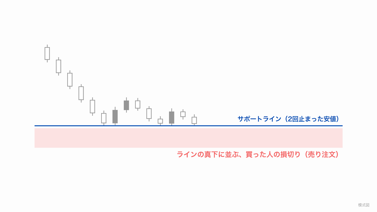 サポートライン（2回止まった安値）の真下に、買った人の損切り（売り注文）が並んでいる帯を示した模式図