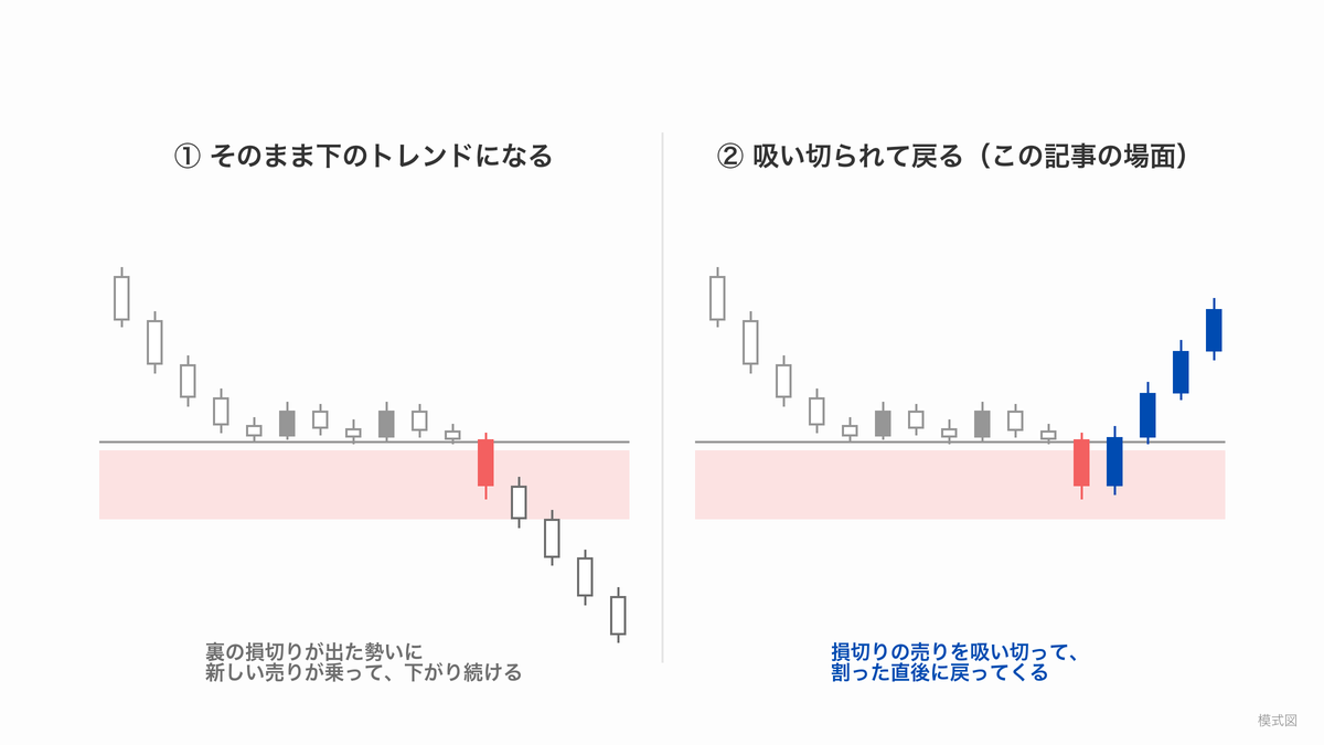ラインを割った直後の行き先が二つあることを左右に並べた模式図。左はそのまま下のトレンドになる形、右は損切りの売りを吸い切られて割った直後に戻ってくる形（この記事の場面）