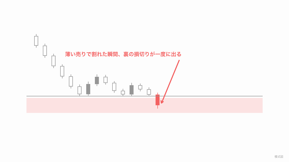 薄い売りでサポートラインが割れた瞬間、裏に並んだ損切りが一度に出る場面の模式図（割れた足だけ赤）