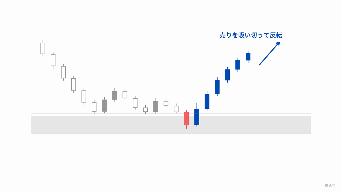 帯で出た損切りの売りを吸い切ったあと、売りが尽きて価格が反転する模式図