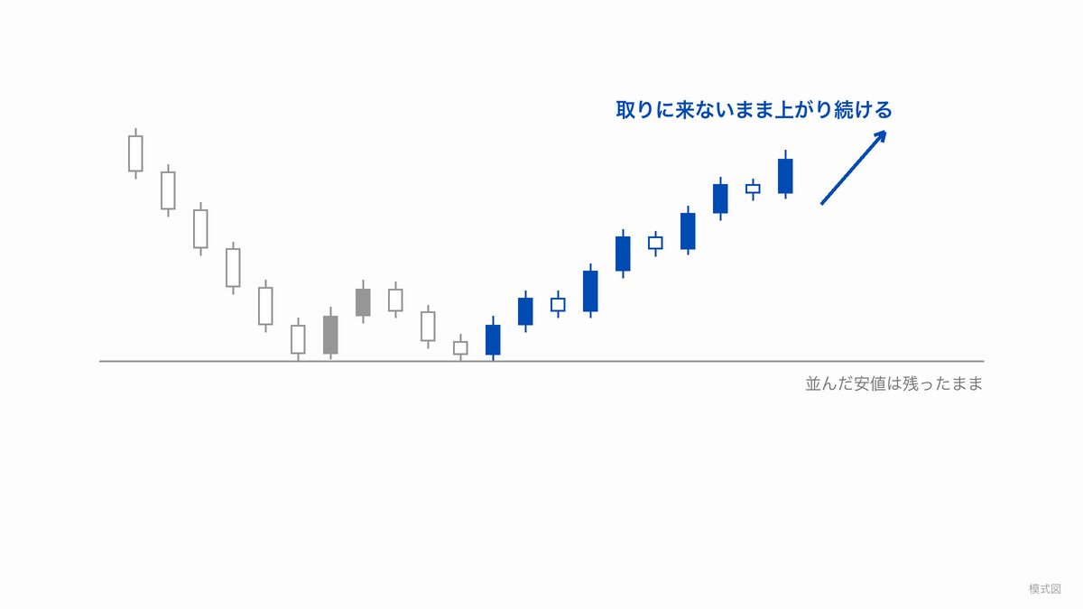 並んだ安値の下の損切りを取りに来ないまま、価格が上がり続ける効かないケースの模式図
