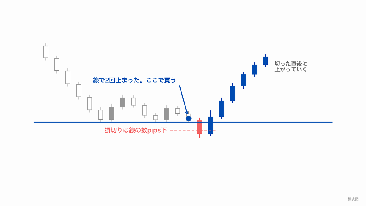 サポートラインで買い、線の数pips下に損切りを置き、ラインを割って損切りにかかった直後に価格が上がっていく場面の模式図