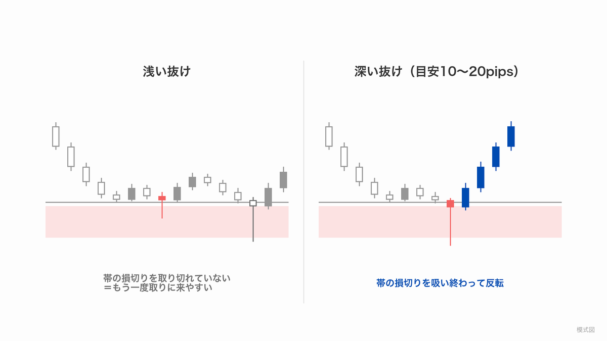 浅い抜け（帯の損切りを取り切れていない）と、深い抜け（目安10〜20pips・吸い終わって反転）を左右に並べた模式図