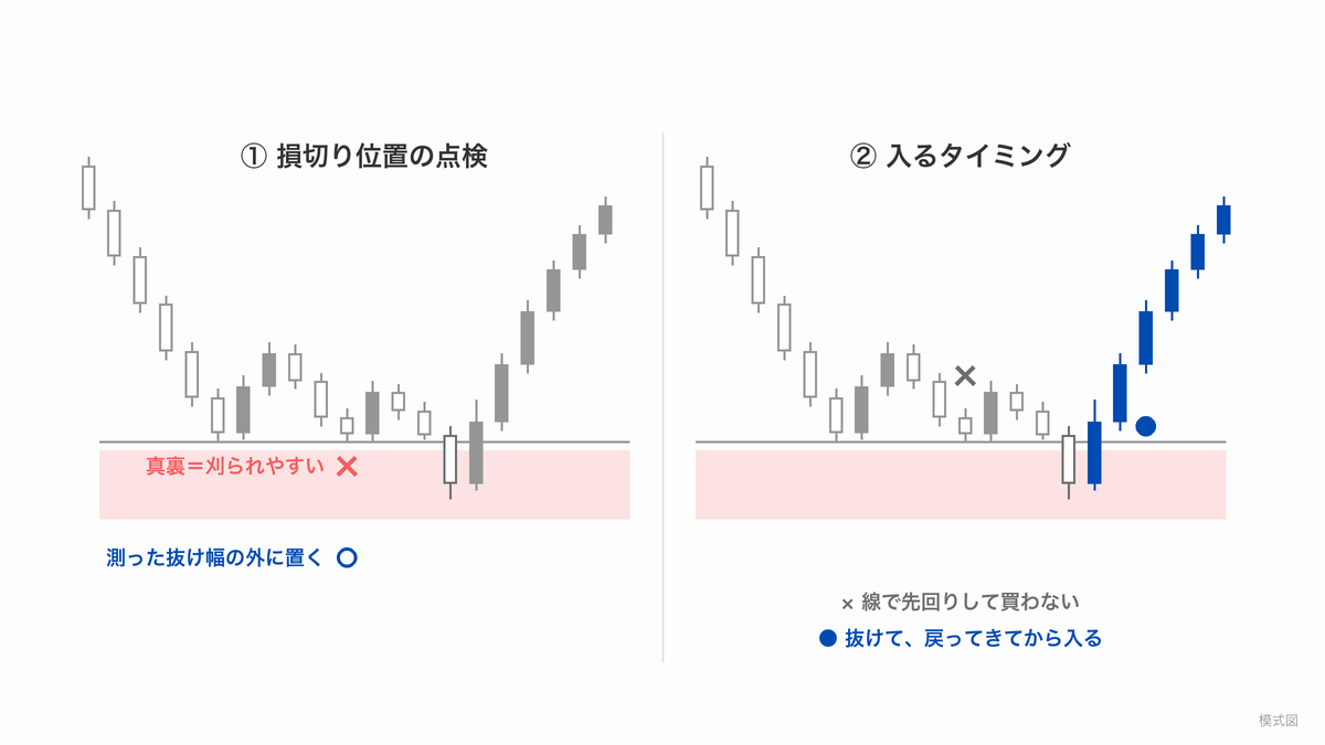 溜まり場の使い方2つ（①損切りは真裏を避けて測った抜け幅の外に置く ②線で先回りせず抜けて戻ってから入る）を左右に並べた模式図