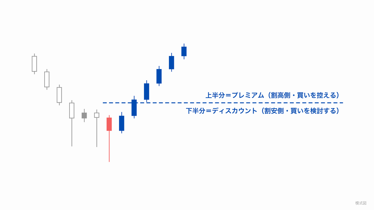 レンジの真ん中に50%の線を1本引き、上半分をプレミアム（割高側）、下半分をディスカウント（割安側）と分けた模式図