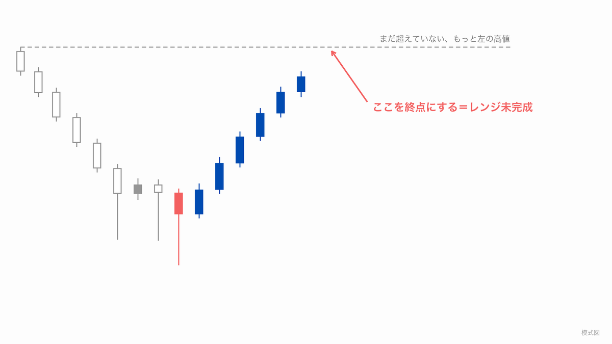 まだ超えていない、もっと左の高値を終点にしてしまう反例の模式図（レンジが走り切っておらず未完成）