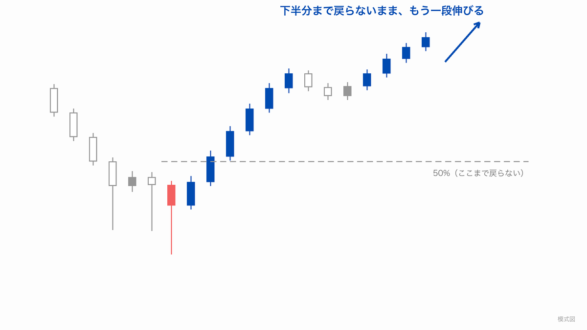 押しが浅く、50%線（下半分）まで戻らないまま、もう一段伸びていく効かないケースの模式図