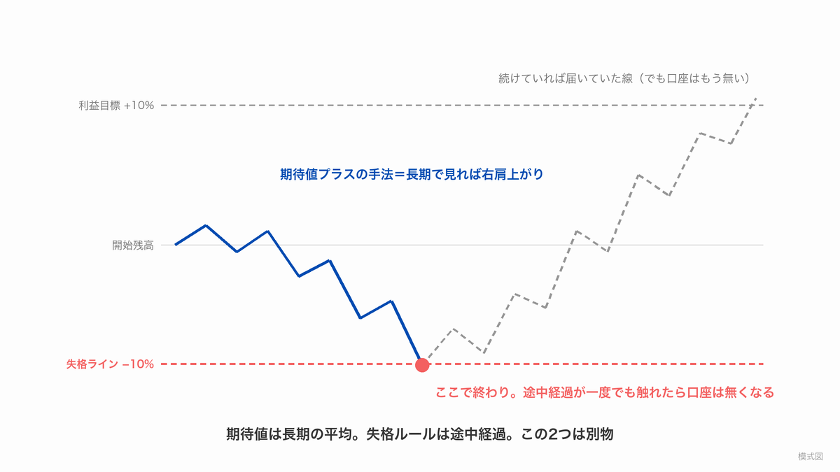 残高の線が右肩上がりでも、途中で失格ライン−10%に一度触れた時点で口座が終わることを示した模式図。触れた後の線は「続けていれば届いていた線」として灰色の破線