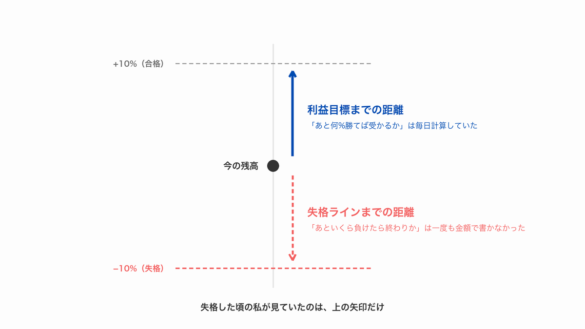 今の残高から利益目標+10%までの距離(毎日計算していた)と、失格ライン−10%までの距離(一度も金額で書かなかった)を上下の矢印で対比した図