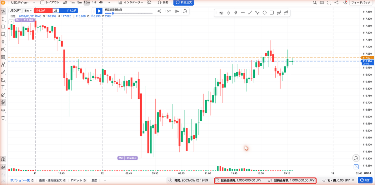 円建てで作ったFTOのUSDJPY15分足チャート。画面下部に証拠金残高1,000,000.00 JPY、証拠金総額1,000,000.00 JPYと表示されている。