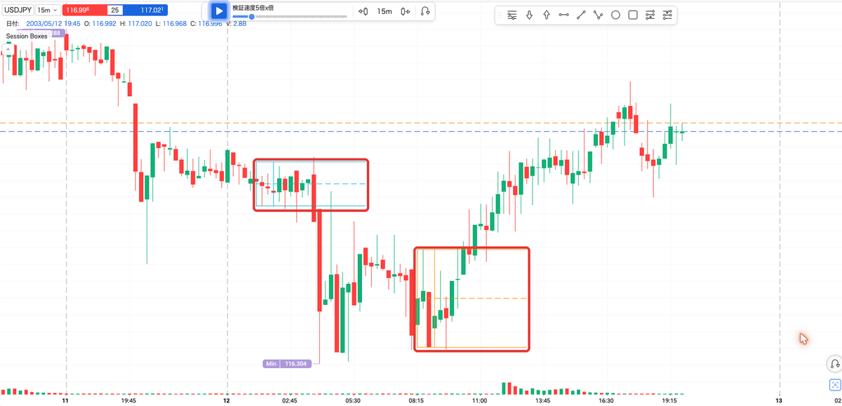 FTOのUSDJPY15分足に新インジのセッションボックスを表示した画面。青緑と橙の2つの箱がそれぞれの時間帯の高値と安値を囲んでいる。