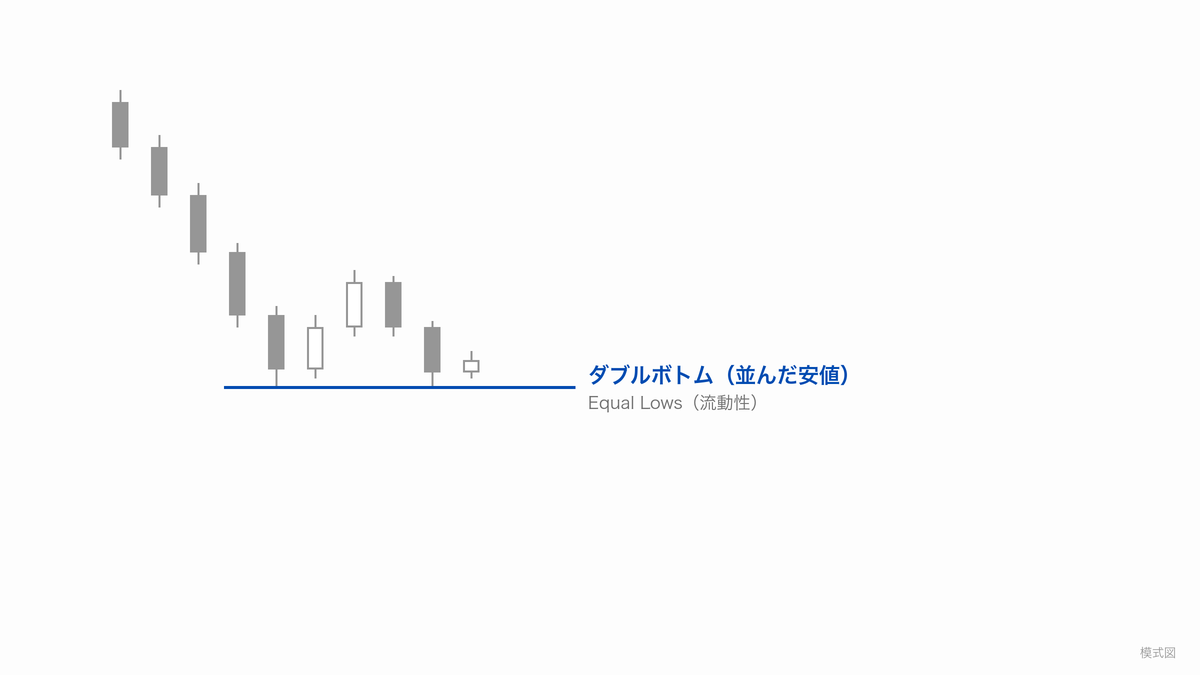 2回止まった安値に線を引き、上段に「ダブルボトム（並んだ安値）」、下段に「Equal Lows（流動性）」と2種類のラベルを貼った模式図