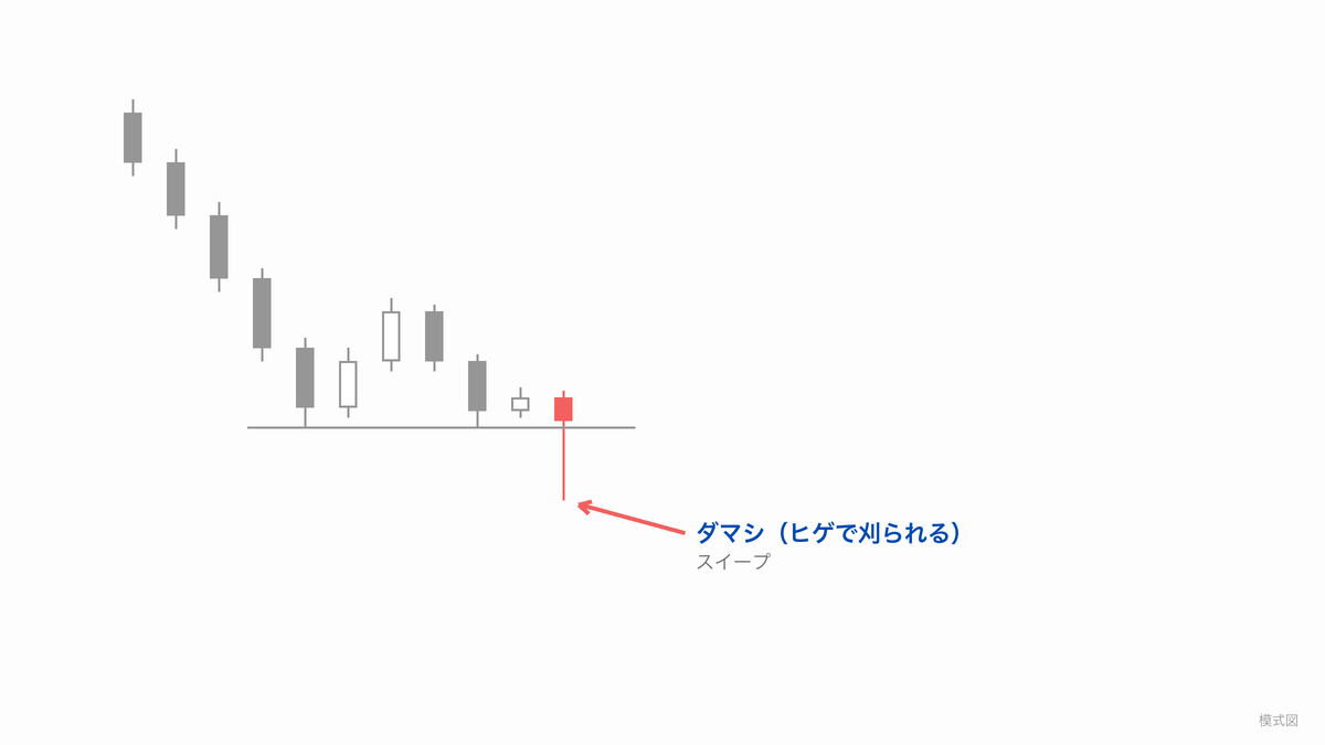 3回目の割れで長い下ヒゲが並んだ安値の下を刈る場面に「ダマシ（ヒゲで刈られる）」と「スイープ」のラベルを貼った模式図