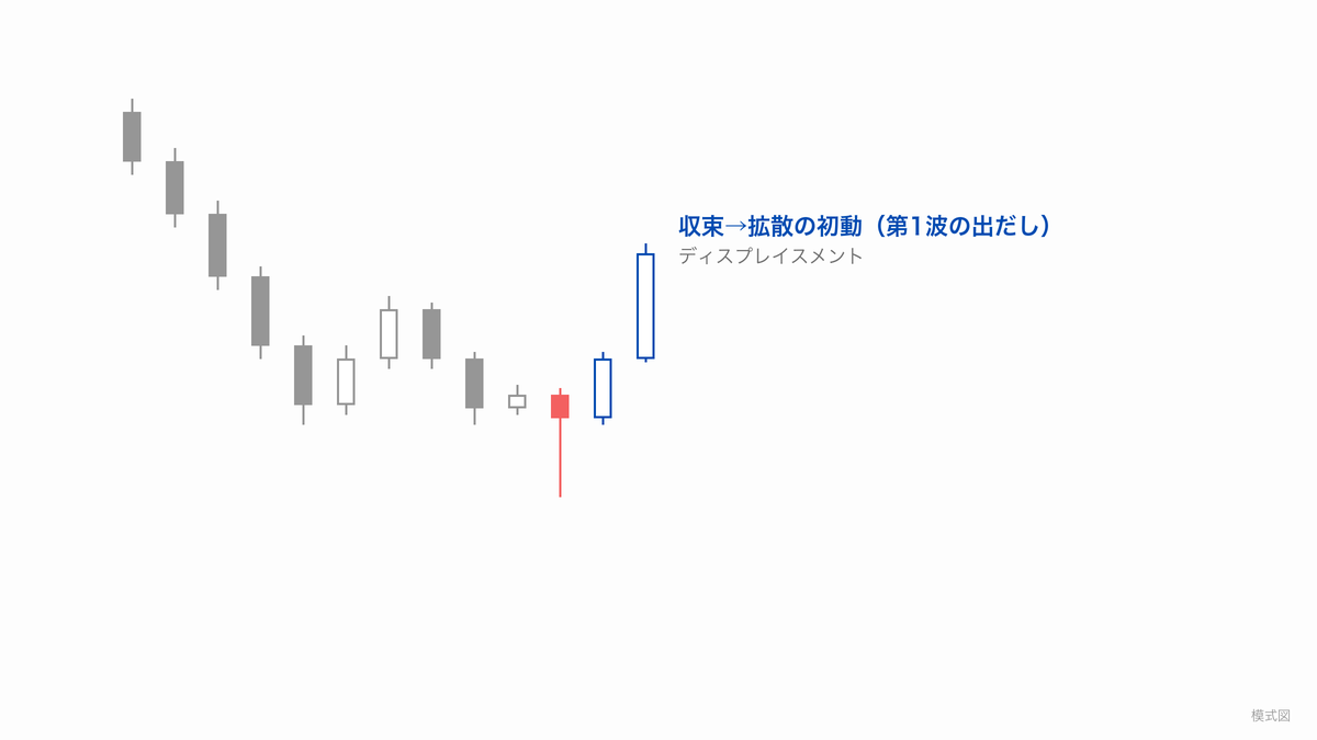 スイープ直後の強い上昇に「収束→拡散の初動（第1波の出だし）」と「ディスプレイスメント」のラベルを貼った模式図