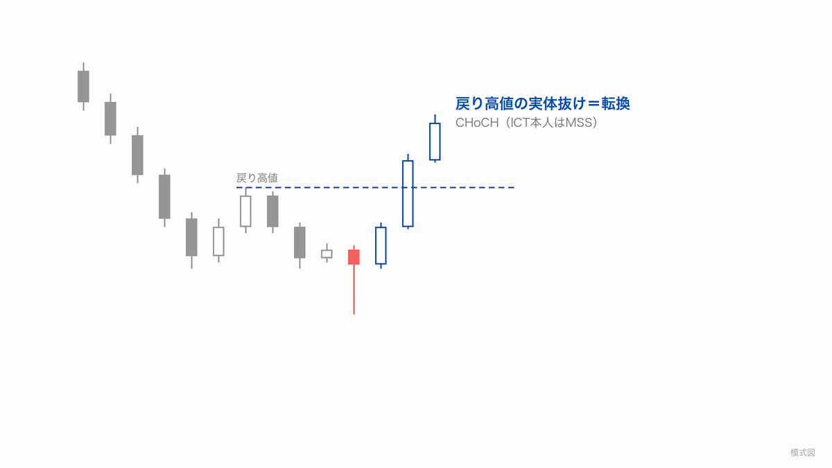 上昇が直前の戻り高値を実体で抜けた瞬間に「戻り高値の実体抜け＝転換」と「CHoCH（ICT本人はMSS）」のラベルを貼った模式図