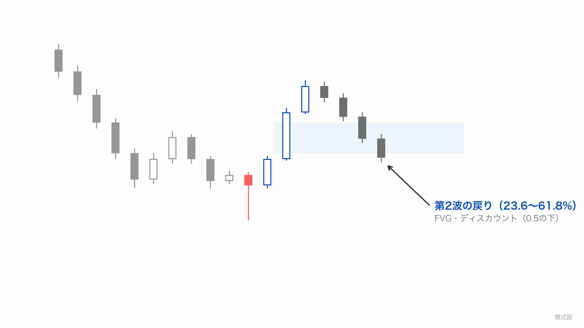 走った足の中の隙間（FVG）まで押しが戻ってくる場面に「第2波の戻り（23.6〜61.8%）」と「FVG・ディスカウント（0.5の下）」のラベルを貼った模式図