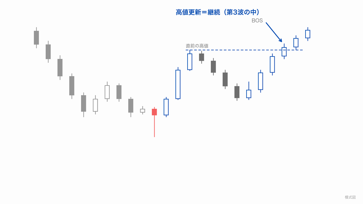 押し目から直前の高値を更新した場面に「高値更新＝継続（第3波の中）」と「BOS」のラベルを貼った模式図